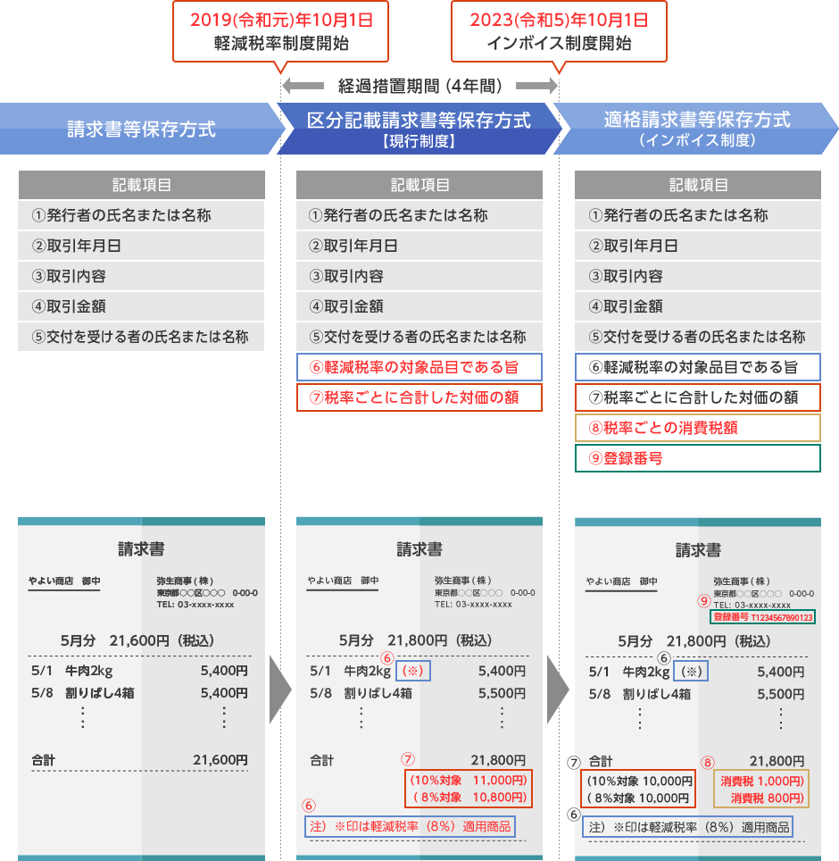 請求書等保存方式(記載項目:①発行者の氏名または名称、②取引年月日、③取引内容、④取引金額、⑤交付を受ける者の氏名または名称)。2019(令和元)年10月1日軽減税率制度開始。経過措置期間(4年間)は、区分記載請求書等保存方式【現行制度】(記載項目:①発行者の氏名または名称、②取引年月日、③取引内容、④取引金額、⑤交付を受ける者の氏名または名称、⑥軽減税率の対象品目である旨、⑦税率ごとに合計した対価の額)。2023(令和5)年10月1日インボイス制度開始。適格請求書等保存方式(インボイス制度)(記載項目:①発行者の氏名または名称、②取引年月日、③取引内容、④取引金額、⑤交付を受ける者の氏名または名称、⑥軽減税率の対象品目である旨、⑦税率ごとに合計した対価の額、⑧税率ごとの消費税額、⑨登録番号)。