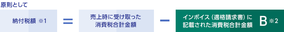 原則として 納付税額 ※1 = 売上時に受け取った消費税合計金額 - インボイス(適格請求書)に記載された消費税合計金額 B ※2