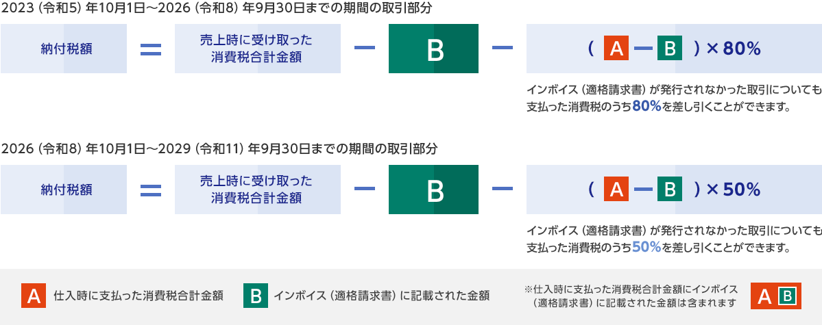 2023(令和5)年10月1日~2026(令和8)年9月30日までの期間の取引部分 納付税額 = 売上時に受け取った消費税合計金額 - B - (A - B) × 80% インボイス(適格請求書)が発行されなかった取引についても支払った消費税のうち80%を差し引くことができます。 2026(令和8)年10月1日~2029(令和11)年9月30日までの期間の取引部分 納付税額 = 売上時に受け取った消費税合計金額 - B - (A - B) × 50% インボイス(適格請求書)が発行されなかった取引についても支払った消費税のうち50%を差し引くことができます。 A:仕入時に支払った消費税合計金額 B:インボイス(適格請求書)に記載された金額 ※仕入時に支払った消費税合計金額 A にインボイス(適格請求書)に記載された金額 B は含まれます