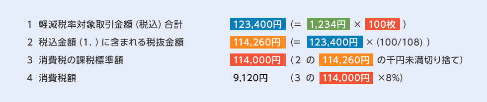 1. 軽減税率対象取引金額(税込)合計 (1,234円 × 100枚) = 123,400円 2. 税込金額(1.)に含まれる税抜金額 (123,400円 × (100 / 108)) = 114,260円 3. 消費税の課税標準額 (2.の114,260円の千円未満切り捨て = 114,000円) 4. 消費税額 (3.の114,000円 × 8%) = 9,120円