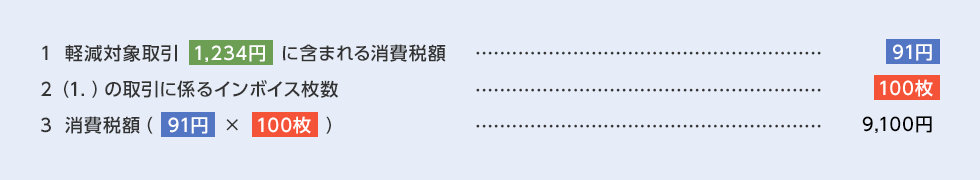 1. 軽減対象取引1,234円に含まれる消費税額 = 91円 2. (1.)の取引に係るインボイス枚数 = 100枚 3. 消費税額(91円 × 100枚) = 9,100円