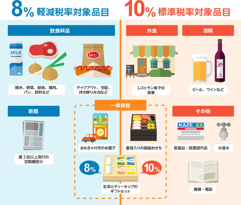 8%軽減税率対象品目は、飲食料品(精米、野菜、鮮魚、精肉、パン、飲料など、テイクアウト、宅配、持ち帰り弁当など)新聞(週2回以上発行の定期購読分)。一体資産は、おもちゃ付きのお菓子、重箱入りの高級おせち、紅茶とティーカップのギフトセット。10%標準税率対象品目は、外食(レストラン等での食事)、酒類(ビール、ワインなど)、その他(医薬品・医薬部外品、水道水、書籍・雑誌)