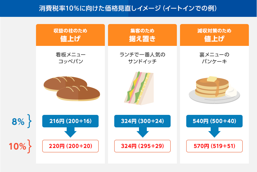消費税率10%に向けた価格見直しイメージ(イートインでの例) 1.看板メニューコッペパン 収益の柱のため値上げ 216円(200+16)→220円(200+20) 2.ランチで一番人気のサンドイッチ 集客のため据え置き 324円(300+24)→324円(295+29) 3.裏メニューのパンケーキ 減収対策のため値上げ 540円(500+40)→570円(519+51)