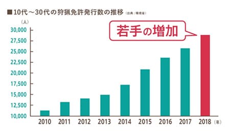 10代~30代の狩猟免許発行数の推移(出典:環境省)