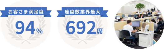 お客さま満足度94% 座席数業界最大 692席