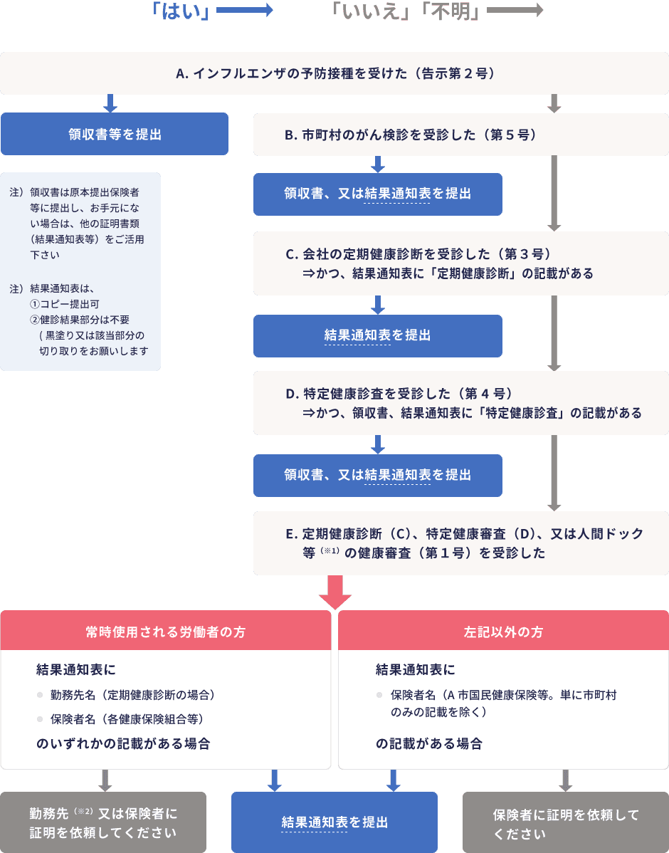 A.インフルエンザの予防接種を受けた(告示第2号) 「はい」→領収書等を提出 「いいえ」「不明」→B.市町村のがん検診を受診した(第5号) 「はい」→領収書、又は結果通知表を提出 「いいえ」「不明」→C.会社の定期健康診断を受診した(第3号)⇒かつ、結果通知表に「定期健康診断」の記載がある 「はい」→結果通知表を提出 「いいえ」「不明」→D.特定健康診査を受診した(第4号)⇒かつ、領収書、結果通知表に「特定健康診査」の記載がある 「はい」→領収書、又は結果通知表を提出 「いいえ」「不明」→E.定期健康診断(C)、特定健康審査(D)、又は人間ドック等(※1)の健康審査(第1号)を受診した 常時使用される労働者の方 結果通知表に勤務先名(定期健康診断の場合)保険者名(各健康保険組合等)のいずれかの記載がある場合 「はい」→結果通知表を提出 「いいえ」「不明」→勤務先(※2)又は保険者に証明を依頼してください 左記以外の方 結果通知表に保険者名(A市国民健康保険等。単に市町村のみの記載を除く)の記載がある場合 「はい」→結果通知表を提出 「いいえ」「不明」→保険者に証明を依頼してください 注)領収書は原本提出保険者等に提出し、お手元にない場合は、他の証明書類(結果通知表等)をご活用下さい 注)結果通知表は、①コピー提出可 ②健診結果部分は不要(黒塗り又は該当部分の切り取りをお願いします