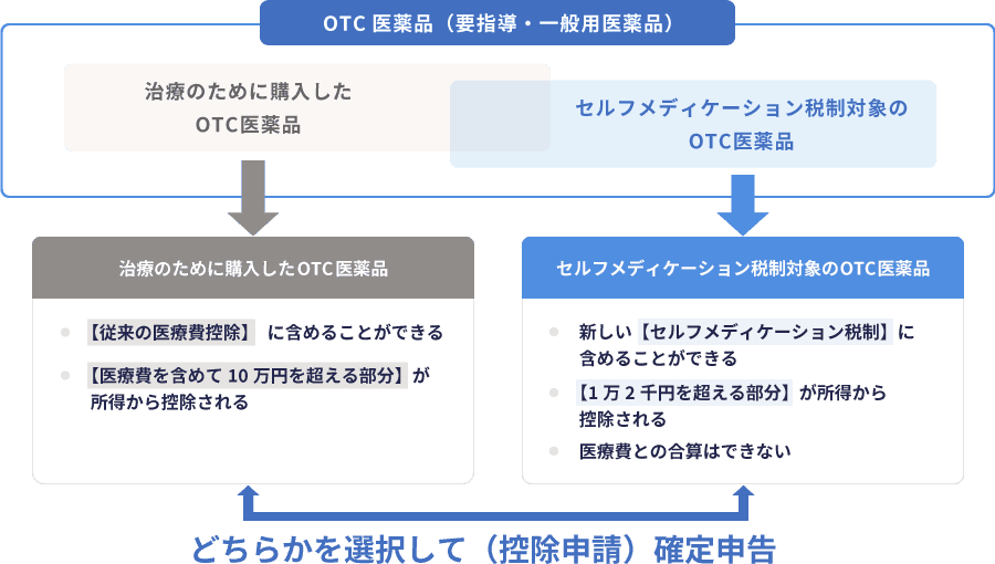 OTC医薬品(要指導・一般用医薬品) 治療のために購入したOTC医薬品 【従来の医療費控除】に含めることができる 【医療費を含めて10万円を超える部分】が所得から控除される セルフメディケーション税制対象のOTC医薬品 新しい【セルフメディケーション税制】に含めることができる 【1万2千円を超える部分】が所得から控除される 医療費との合算はできない どちらかを選択して(控除申請)確定申告