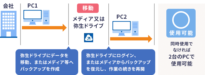 使用可能:弥生ドライブにデータを移動、またはメディア等へバックアップを作成。
弥生ドライブにログイン、またはメディアからバックアップを復元し、作業の続きを再開。同時使用でなければ2台のPCで使用可能