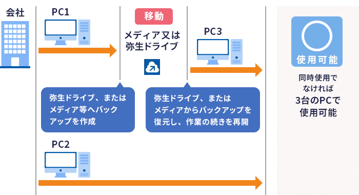 使用可能:弥生ドライブ、またはメディア等へバックアップを作成。
弥生ドライブ、またはメディアからバックアップを復元し、作業の続きを再開。同時使用でなければ3台のPCで使用可能