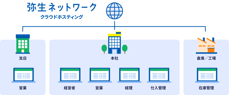弥生ネットワーク クラウドホスティング 支社:営業 本社:経営者、営業、経理、仕入管理 倉庫/工場:在庫管理 インターネット接続で利用している図