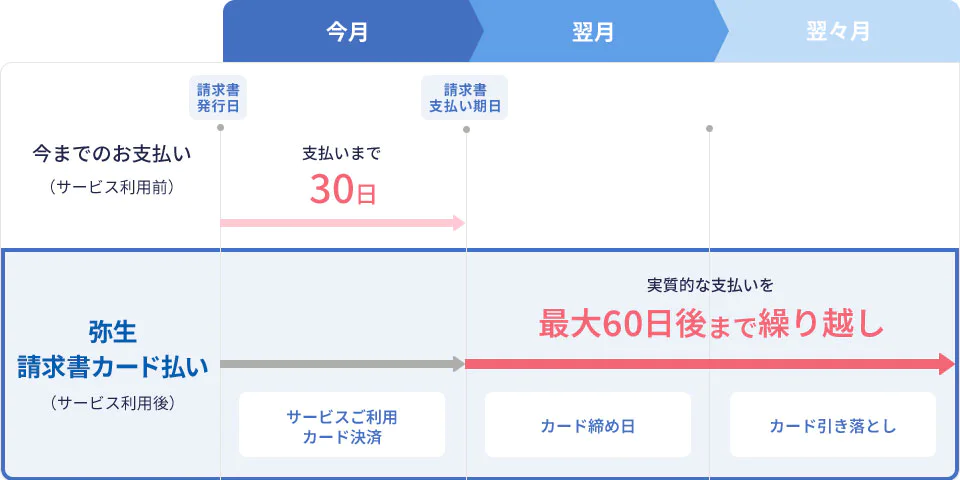 今までのお支払い(サービス利用前) 請求書発行日から請求書支払い期日の支払いまで30日 弥生 請求書カード払い(サービス利用後) サービスご利用カード決済、カード締め日、カード引き落としまでの実質的な支払いを最大60日後まで繰り越し