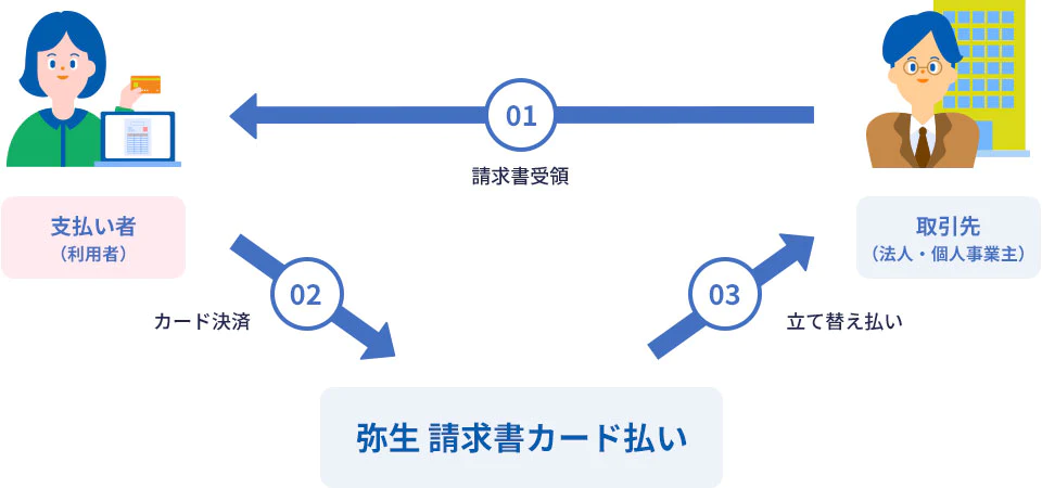 01.支払い者(利用者)が取引先(法人・個人事業主)から請求書受領 02.支払い者(利用者)が弥生 請求書カード払いでカード決済 03.弥生 請求書カード払いから取引先(法人・個人事業主)へ立て替え払い