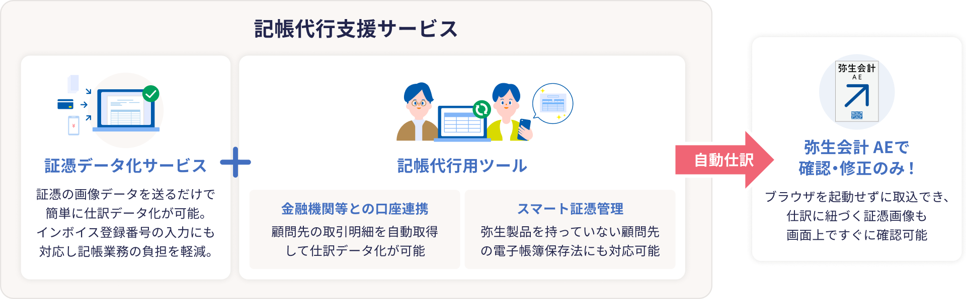 証憑データ化サービス 専門のオペレーターが 証憑画像から仕訳データ化。 インボイス登録番号の確認も 対応し記帳作業の負担を軽減。　+　記帳代行用ツール 金融機関連携 顧問先様の情報を自動取得し 弥生会計データで仕訳連携 スマート証憑管理 顧問先の電子帳簿保存法対応を まるごと一元管理可能　自動仕訳　弥生会計 AE 弥生会計AEで 確認・修正のみ! ブラウザを起動せずに取込でき、 仕訳に紐づく証憑画像も 管理画面上ですぐに確認可能