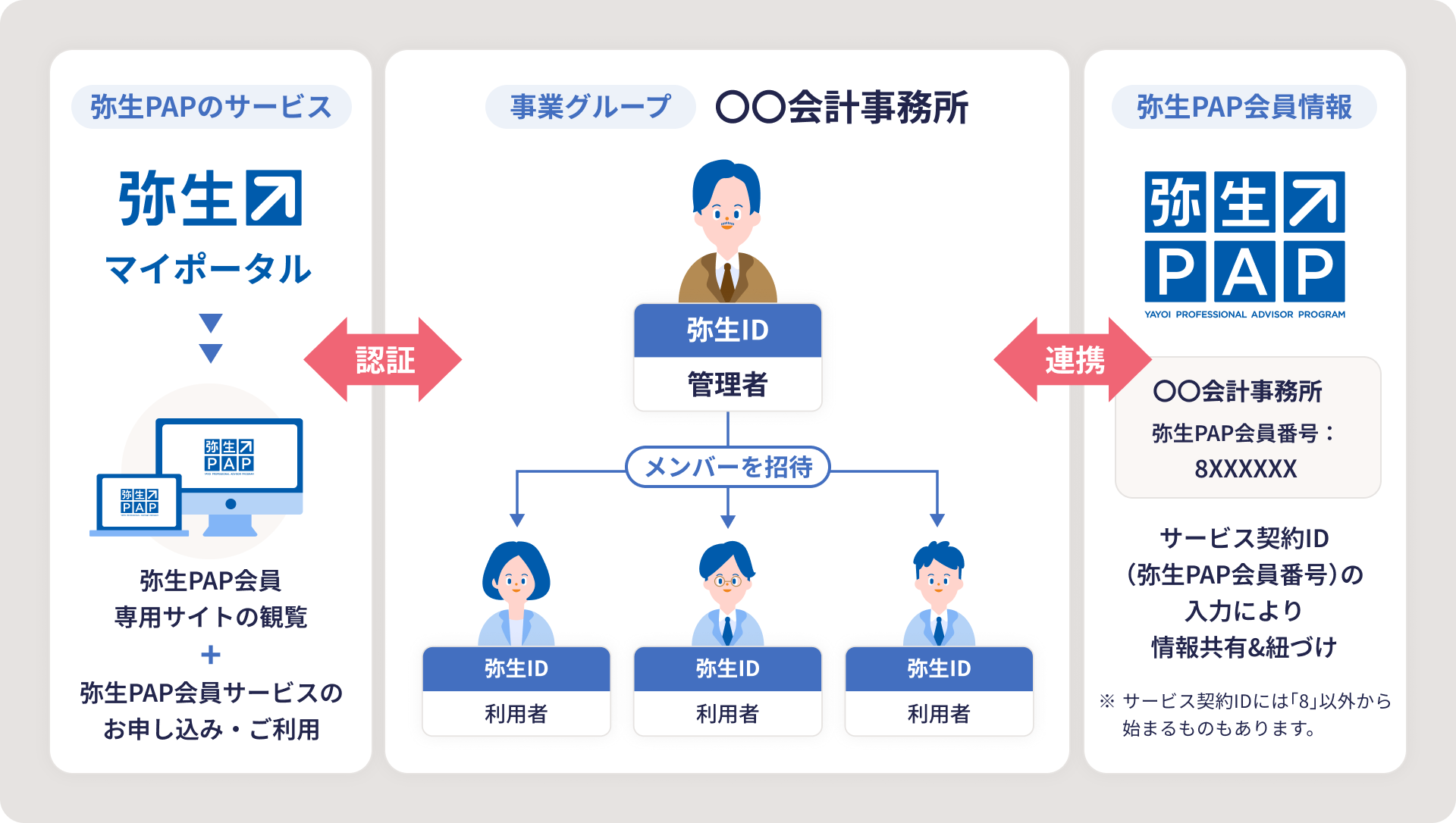 弥生PAPのサービス 弥生マイポータル 弥生PAP会員専用ページの観覧 + 弥生PAP会員サービスのお申し込み・ご利用 認証 事業グループ ○○会計事務所 弥生ID 管理者 メンバーを招待 弥生ID 利用者 弥生ID 利用者 弥生ID 利用者 連携 弥生PAP会員情報 弥生 ○○会計事務所 弥生PAP会員番号:8XXXXXX サービス契約ID(弥生PAP会員番号)の入力により情報共有&紐づけ※サービス契約IDには「8」以外から始まるものもあります。