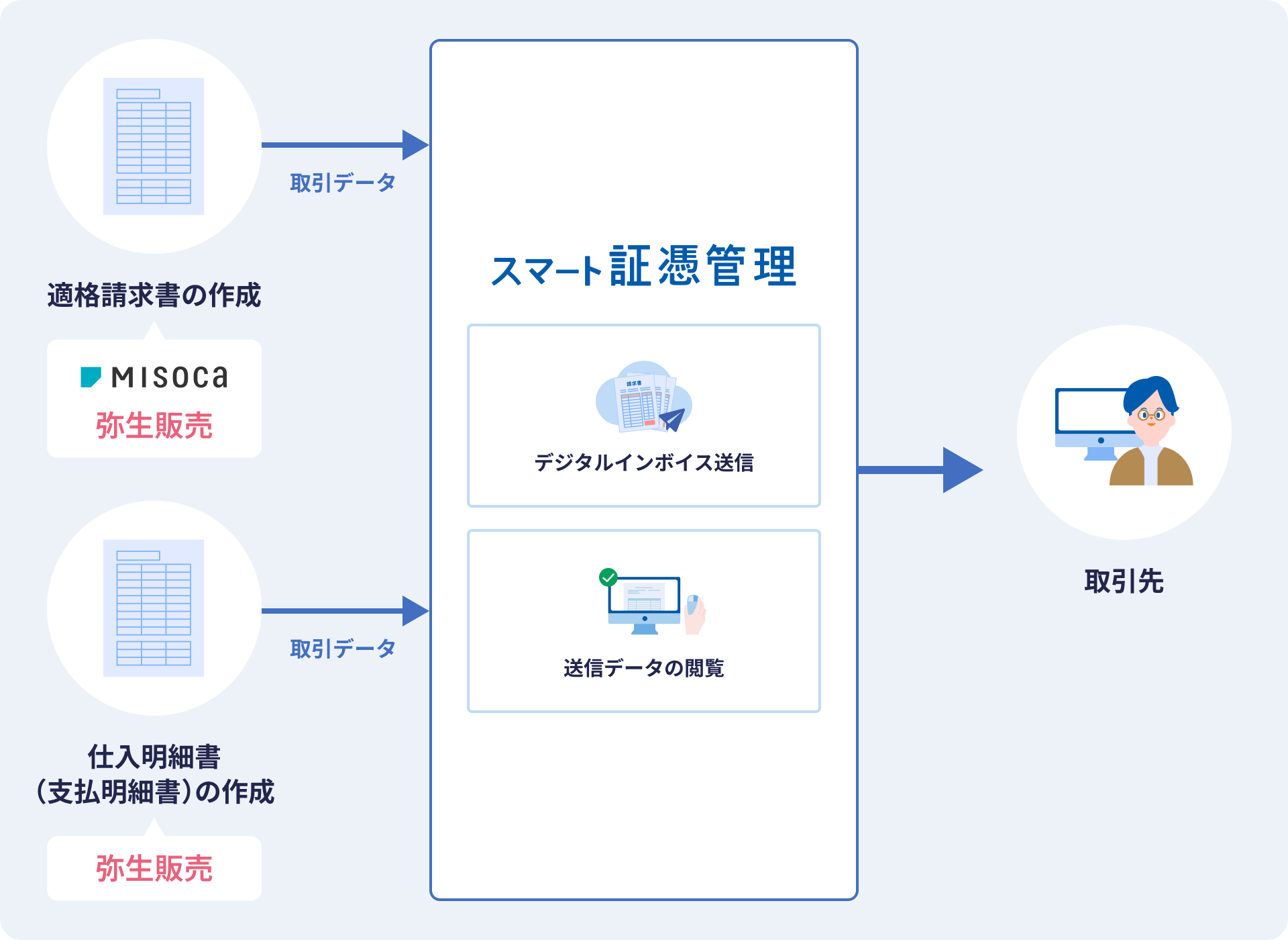 適格請求書の作成 Misoca 弥生販売 取引データ 仕入明細書(支払い明細書)の作成 弥生販売 取引データ スマート証憑管理 デジタルインボイス送信 送信データの閲覧 取引先