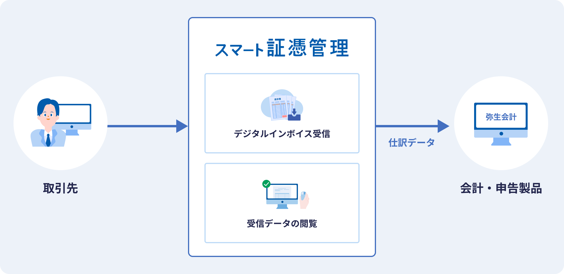 取引先 スマート証憑管理 デジタルインボイス送信 受信データの閲覧 仕訳データ 会計・申告製品
