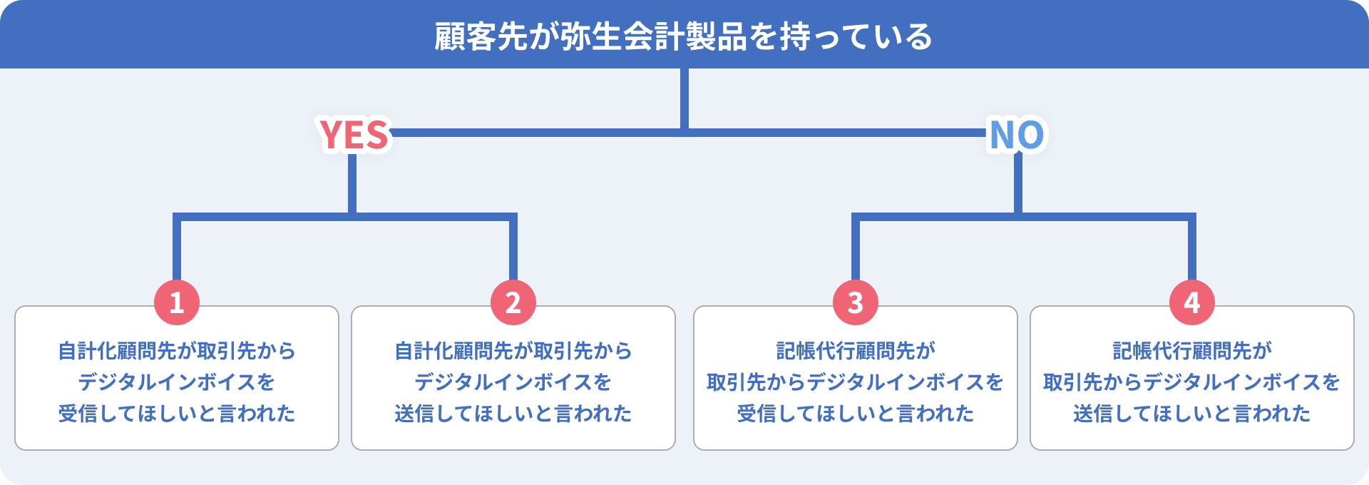 顧客先が弥生会計製品を持っている YES- 1自計化顧問先が取引先から デジタルインボイスを受信してほしいと言われた 2自計化顧問先が取引先から デジタルインボイスを送信してほしいと言われた NO- 3記帳代行顧問先が取引先からデジタルインボイスを受信してほしいと言われた 4記帳代行顧問先が取引先からデジタルインボイスを送信してほしいと言われた