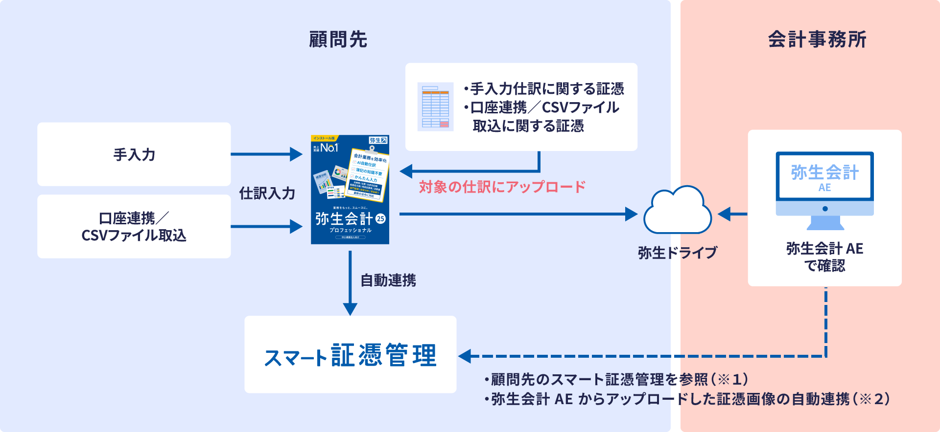 顧問先 手入力 口座連携/CSVファイル取込 仕訳入力 自動連携 スマート証憑管理 対象の仕訳にアップロード ・手入力仕訳に関する証憑 ・口座連携/ CSVファイル 取込に関する証憑 ・顧問先のスマート証憑管理を参照(※1) ・弥生会計AEからアップロードした証憑画像の自動連携(※2) 会計事務所 弥生ドライブ 弥生会計AEで確認