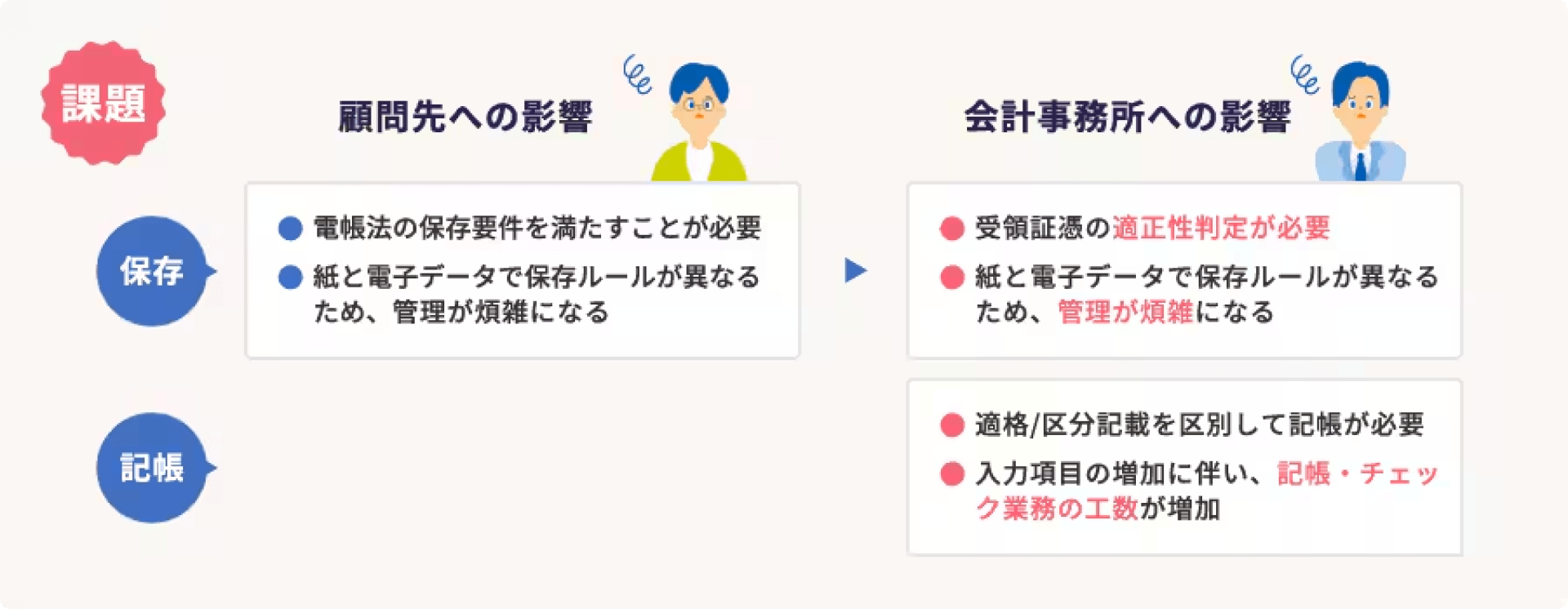 課題 顧問先への影響 保存 電帳法の保存要件 を満たすことが必要 「紙と電子データで保存ルールが異なるため、管理が煩雑になる 会計事務所への影響 保存 受領証憑の適正性判定が必要 紙と電子データで保存ルールが異なるため、管理が煩雑になる 記帳 適格/区分記載を区別して記帳が必要 入力項目の増加に伴い、記帳・チェック業務の工数が増加