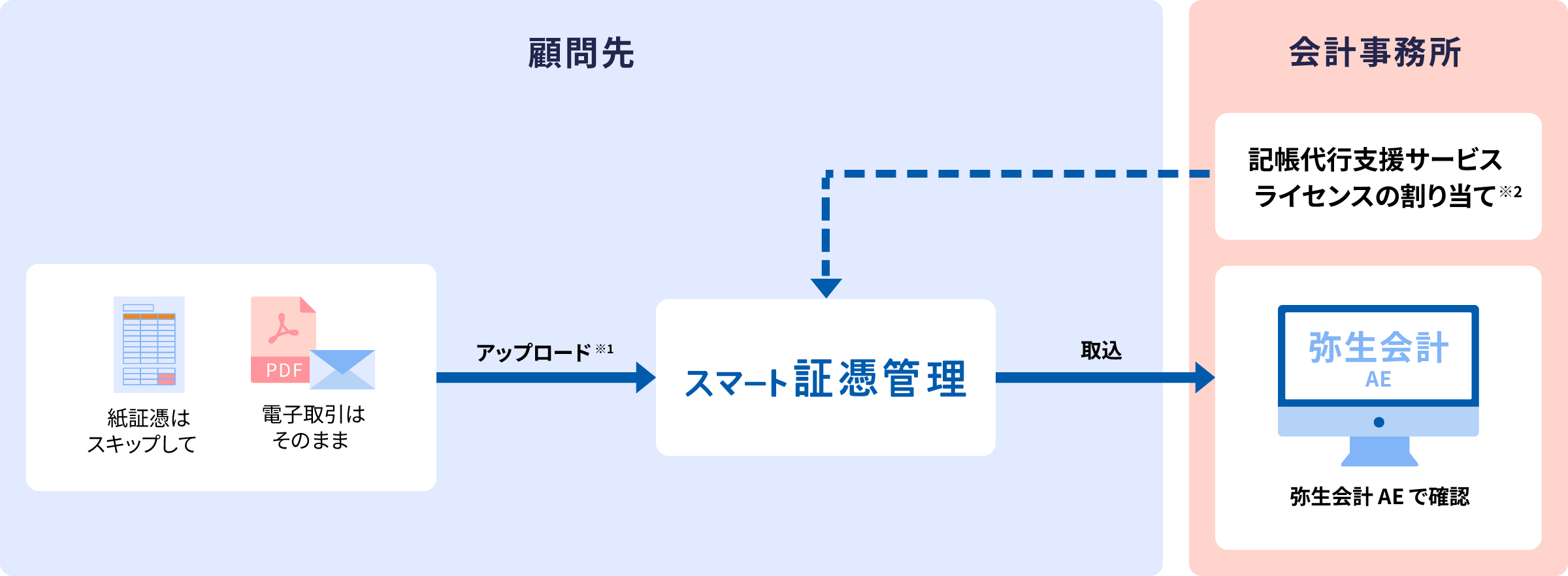 顧問先 紙証憑はスキップして 電子取引は そのまま アップロード ※1 スマート 証憑管理 取込 会計事務所 記帳代行支援サービスライセンスの割り当て※2 弥生会計AEで確認