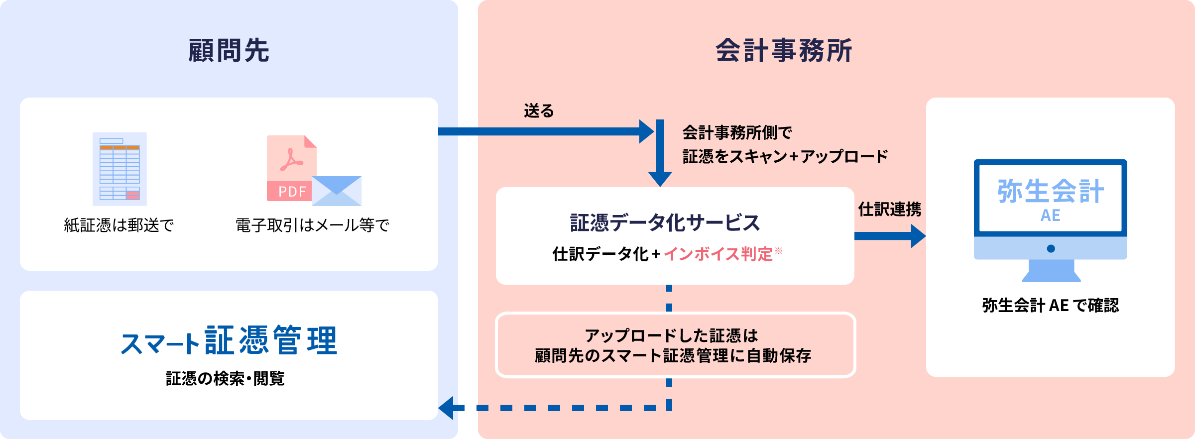 顧問先 紙証憑は郵送で 電子取引はメール等で 送る スマート証憑管理 証憑の検索・閲覧 会計事務所 会計事務所側で証憑をスキャン+アップロード 証憑データ化サービス 仕訳データ化+インボイス判定※ 仕訳連携 アップロードした証憑は顧問先のスマート証憑管理に自動保存 弥生会計AEで確認