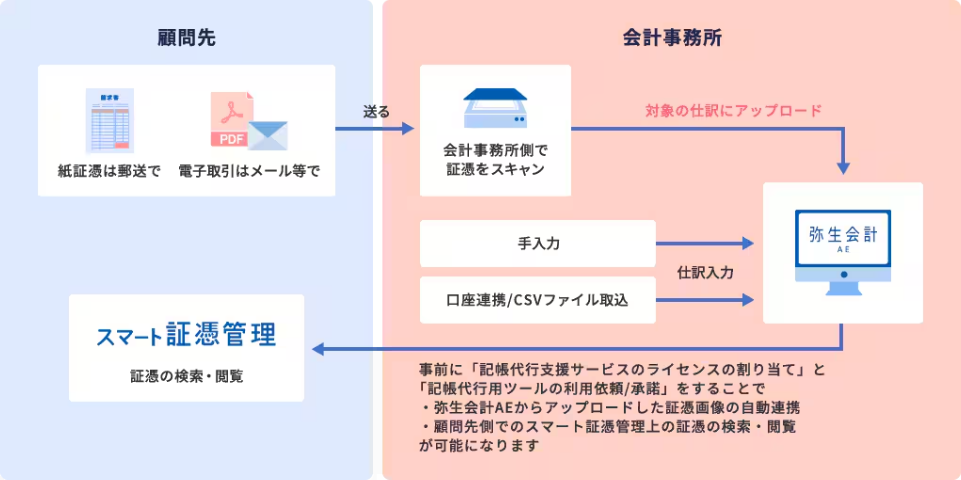 顧問先 紙証憑は郵送で 電子取引はメール等で スマート証憑管理 証憑の検索・閲覧 送る 会計事務所 会計事務所側で証憑をスキャン 対象の仕訳にアップロード 手入力 口座連携/CSVファイル取込 仕訳入力 事前に「記帳代行支援サービスのライセンスの割り当て」と「記帳代行用ツールの利用依頼/承諾」をすることで ・弥生会計AEからアップロードした証憑画像の自動連携 ・顧問先側でのスマート証憑管理上の証憑の検索・閲覧 が可能になります
