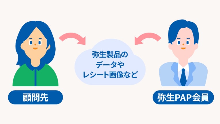 顧問先 弥生製品のデータやレシート画像など 弥生PAP会員