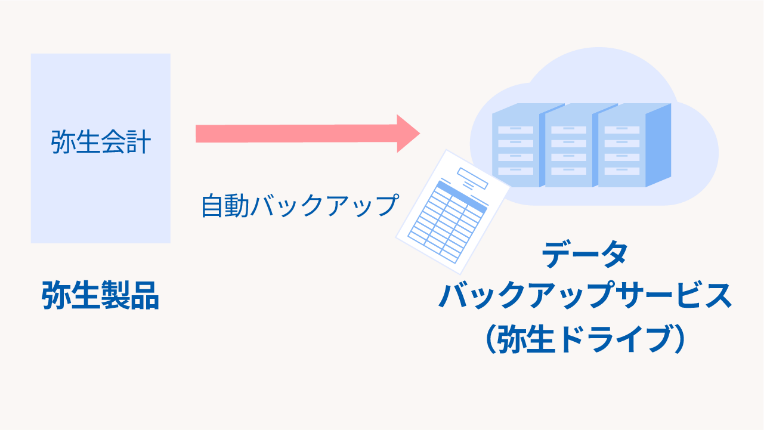 弥生製品 弥生会計 自動バックアップ データバックアップサービス（弥生ドライブ）