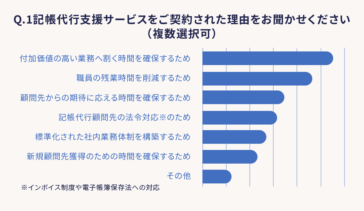 Q.1記帳代行支援サービスをご契約された理由をお聞かせください（複数選択可） 付加価値の高い業務へ割く時間を確保するため 職員の残業時間を削減するため 顧問先からの期待に応える時間を確保するため 記帳代行顧問先の法令対応※のため 標準化された社内業務体制を構築するため 新規顧問先獲得のための時間を確保するため その他 ※インボイス制度や電子帳簿保存法への対応