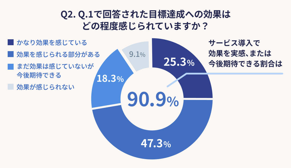 Q.2 Q.1で回答された目的達成への効果はどの程度感じられていますか？ かなり効果を感じている：25.3％ 効果が感じられる部分がある：47.3％ まだ効果は感じていないが今後期待できる：18.3％ 効果が感じられない：9.1％ サービス導入で効果を実感、または今後期待できる割合は90.9％