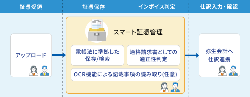 スマート証憑管理では顧問先と弥生PAP会員の両者で、証憑アップロード、電帳法に準拠した保存/検索、適格請求書としての適正性判定、OCR機能による記載事項の読み取り(任意)、そのまま弥生会計への仕訳連携が可能。