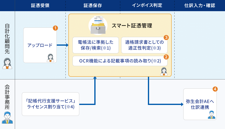 証憑受領:記帳代行顧問先がアップロード①後すぐに証憑保存とインボイス判定を行うスマート証憑管理:電帳法に準拠した保存/検索(※1)、OCR機能による記載事項の読み取り(※2)②、適格請求書としての適正性判定(※3)③に進む。会計事務所は証憑受領で「記帳代行支援サービス」ライセンス割り当て(※4)を行い、仕訳入力・確認で仕訳連携をし、弥生会計AE④を行う。