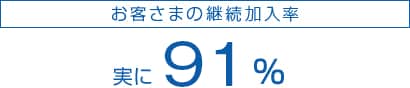 お客さまの継続加入率 実に91%