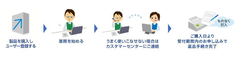 製品を購入しユーザー登録する 業務を始める うまく使いこなせない場合はカスタマーセンターにご連絡 ご購入日より受付期間内のお申し込みで返品手続き完了
