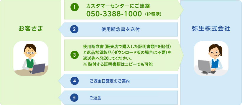 1 お客さまからカスタマーセンターにご連絡 050-3388-1000(IP電話) 2 弥生株式会社から使用断念書を送付 3 お客さまから使用断念書(販売店で購入した証明書類*を貼付)と返品希望製品(ダウンロード版の場合は不要)を返却先へ発送してください。*貼付する証明書類はコピーでも可能 4 弥生株式会社からご返金日確定のご案内 5 弥生株式会社からご返金