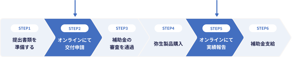 STEP1:提出書類を準備する。 STEP2:オンラインにて交付申請 STEP3:補助金の審査を通過 STEP4:弥生製品購入 STEP5:オンラインにて実績報告 STEP6:補助金支給