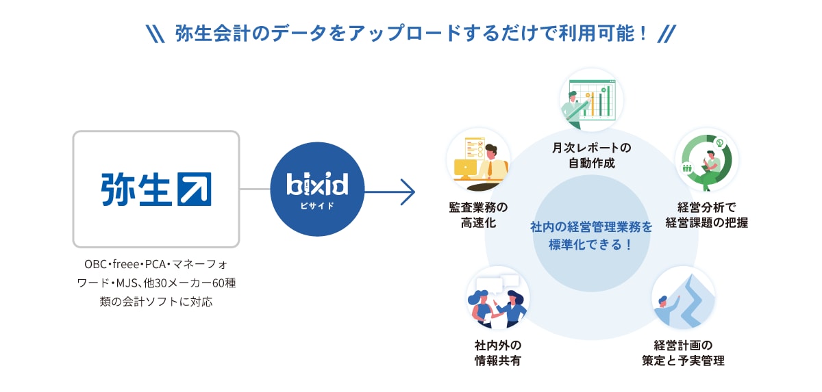 弥生会計のデータをアップロードするだけで利用可能! 弥生【OBC・freee・PCA・マネーフォワード・ MJS、他30メーカー60種類の会計ソフトに対応】 → bixidビサイド → 監査業務の高速化 月次レポートの自動作成 経営分析で経営課題の把握 経営計画の策定と予実管理 社内外の情報共有 → 社内の経営管理業務を標準化できる!