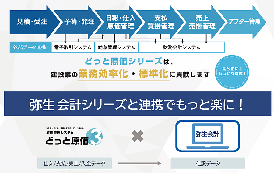 見積・受注→予算・発注→日報・仕入れ・原価管理→支払・買掛管理→売上・売掛管理→アフター管理 外部データ連携 予算・発注→電子取引システム→日報・仕入れ・原価管理→勤怠管理システム→支払・買掛管理→財務会計システム→売上・売掛管理 どっと原価シリーズは、建設業の業務効率化・標準化に貢献します 法改正にもしっかり対応! 弥生会計シリーズと連携でもっと楽に! コストが見える、業務を変える、どっと儲かる。原価管理システム どっと原価 × 弥生会計 仕入/支払/売上/入金データ→仕訳データ