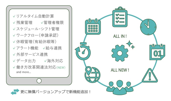 リアルタイム自動計算 残業管理 管理者権限 スケジュール・シフト管理 ワークフロー(申請承認) 休暇管理(有給休暇等) アラート機能 給与連携 外部サービス連携 データ出力 海外対応
働き方改革関連法対応(NEW)and more... 更に無償バージョンアップで新機能追加!