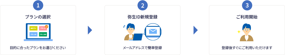 1 プランの選択 目的に合ったプランをお選びください。 2 弥生ID新規登録 メールアドレスで簡単登録 3 ご利用開始 登録後すぐにご利用いただけます