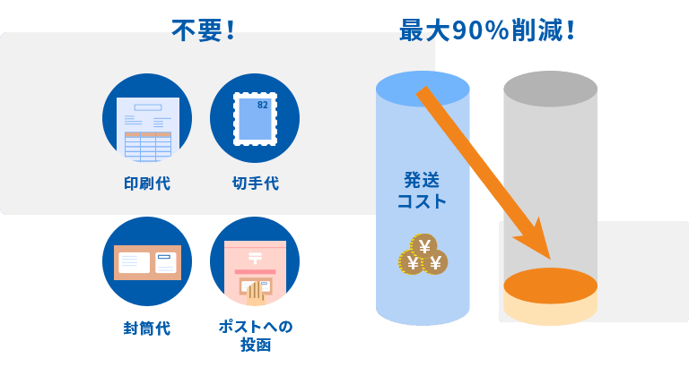 印刷代、切手代、封筒代、ポストへの投函は不要!発送コストを最大90%削減!