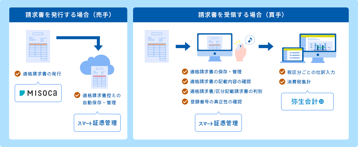 請求書を発行する場合(売手):Misocaで適格請求書の発行 スマート証憑管理で適格請求書控えの自動保存・管理→請求書を受領する場合(買手):スマート証憑管理で適格請求書の保存・管理、適格請求書の記載内容の確認、適格請求書/区分記載請求書の判別、登録番号の真正性の確認→弥生会計 25で税区分ごとの仕訳入力、消費税集計