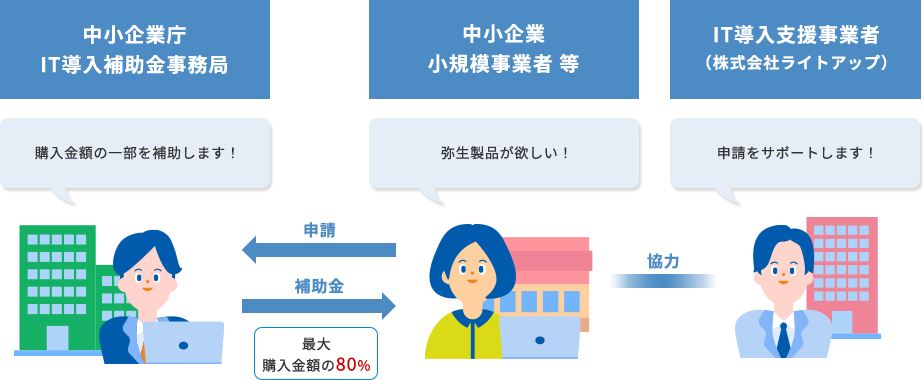 中小企業、小規模事業者等が弥生製品が欲しい!と申請すると、中小企業庁 IT導入補助金事務局は購入金額の一部を補助します!と補助金(最大購入金額の80%)を払う。IT導入支援事業者(株式会社ライトアップ)は申請をサポートします!と、中小企業、小規模事業者等に協力する。
