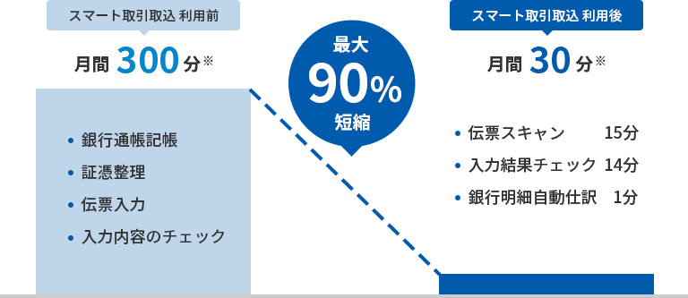 スマート取引取込 利用前:月間300分※ 銀行通帳記帳、証憑整理、伝票入力、入力内容のチェック。最大90%短縮。スマート取引取込 利用後:月間30分※ 伝票スキャン 15分、入力結果チェック 14分、銀行明細自動仕訳 1分。