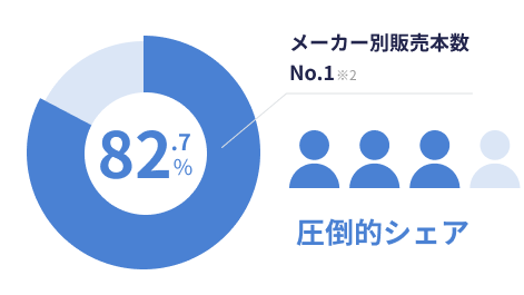 メーカー別販売本数No.1 ※2 82.7% 圧倒的シェア