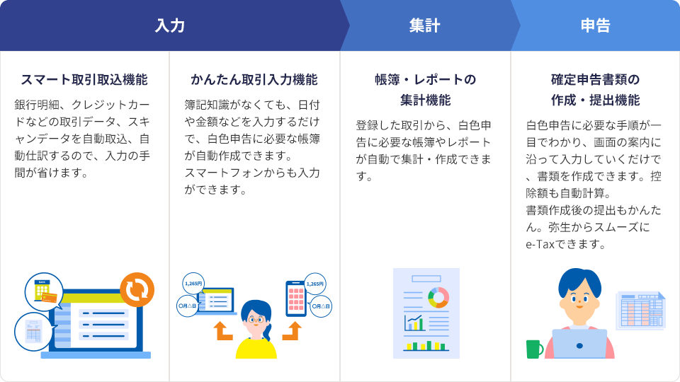 入力 スマート取引取込機能：銀行明細、クレジットカードなどの取引データ、スキャンデータを自動取込、自動仕訳するので、入力の手間が省けます。 かんたん取引入力機能：簿記知識がなくても、日付や金額などを入力するだけで、白色申告に必要な帳簿が自動作成できます。スマートフォンからも入力ができます。 集計 帳簿・レポートの集計機能：登録した取引から、白色申告に必要な帳簿やレポートが自動で集計・作成できます。 申告 確定申告書類の作成・提出機能：白色申告に必要な手順が一目でわかり、画面の案内に沿って入力していくだけで、書類を作成できます。控除額も自動計算。書類作成後の提出もかんたん。弥生からスムーズにe-Taxできます。