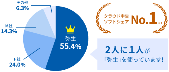 クラウド申告ソフトシェアNo.1※1 2人に1人が「弥生」を使っています! 弥生55.4% F社24.0% M社14.3% その他6.3%