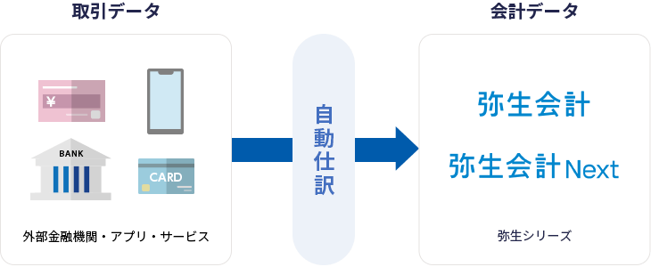 取引データ:外部金融機関・アプリ・サービス → 自動仕訳 → 会計データ:弥生シリーズ