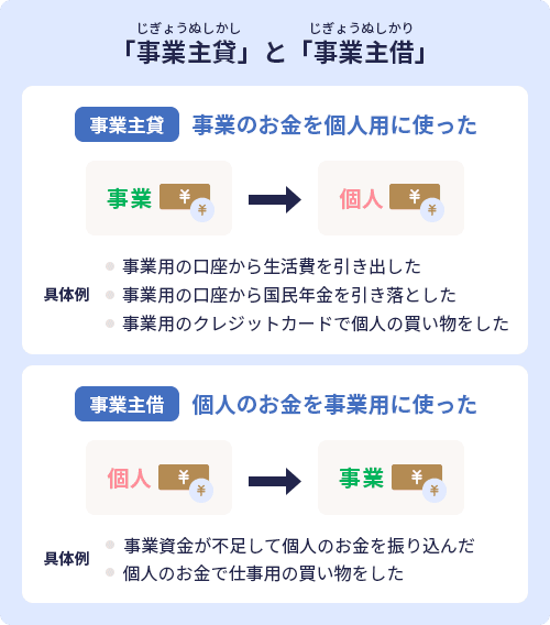 「事業主貸」と「事業主借」 事業主貸:事業のお金を個人用に使った 事業→個人 具体例 事業用の口座から生活費を引き出した 事業用の口座から国民年金を引き落とした 事業用のクレジットカードで個人の買い物をした 事業主借:個人のお金を事業用に使った 個人→事業 具体例 事業資金が不足して個人のお金を振り込んだ 個人のお金で仕事用の買い物をした