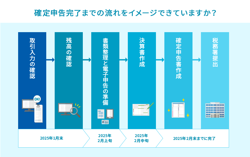 確定申告完了までの流れをイメージできていますか? 2025年1月末:取引入力の確認、残高の確認 2025年2月上旬:書類整理と電子申告の準備 2025年2月中旬:決算書作成 2025年2月末までに完了:確定申告書作成、税務署提出